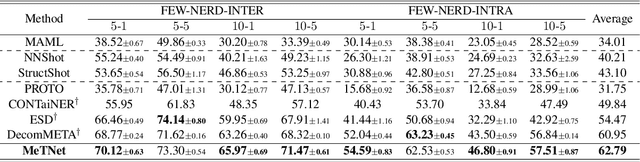 Figure 4 for Meta-Learning Triplet Network with Adaptive Margins for Few-Shot Named Entity Recognition