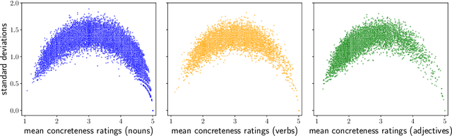 Figure 1 for Investigating the Nature of Disagreements on Mid-Scale Ratings: A Case Study on the Abstractness-Concreteness Continuum