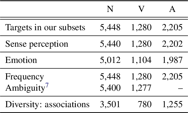 Figure 2 for Investigating the Nature of Disagreements on Mid-Scale Ratings: A Case Study on the Abstractness-Concreteness Continuum