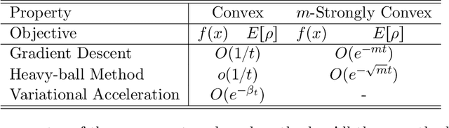 Figure 1 for Accelerating optimization over the space of probability measures