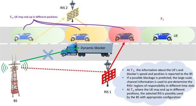 Figure 1 for Dynamic Blockage Pre-Avoidance using Reconfigurable Intelligent Surfaces