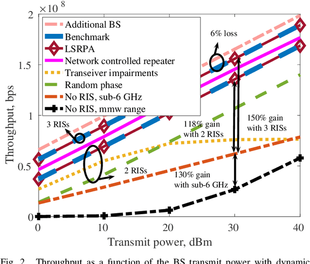 Figure 2 for Dynamic Blockage Pre-Avoidance using Reconfigurable Intelligent Surfaces