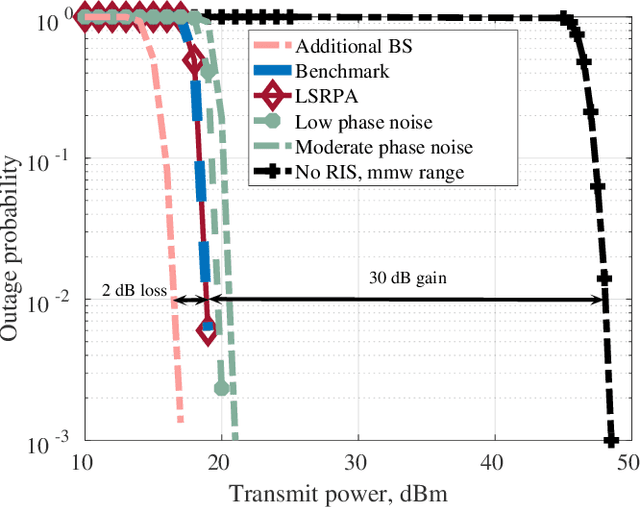 Figure 3 for Dynamic Blockage Pre-Avoidance using Reconfigurable Intelligent Surfaces