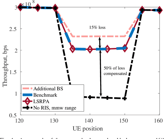 Figure 4 for Dynamic Blockage Pre-Avoidance using Reconfigurable Intelligent Surfaces