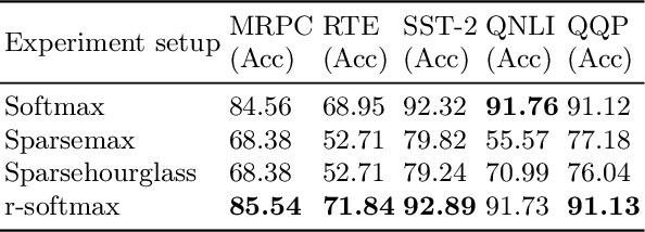 Figure 4 for r-softmax: Generalized Softmax with Controllable Sparsity Rate