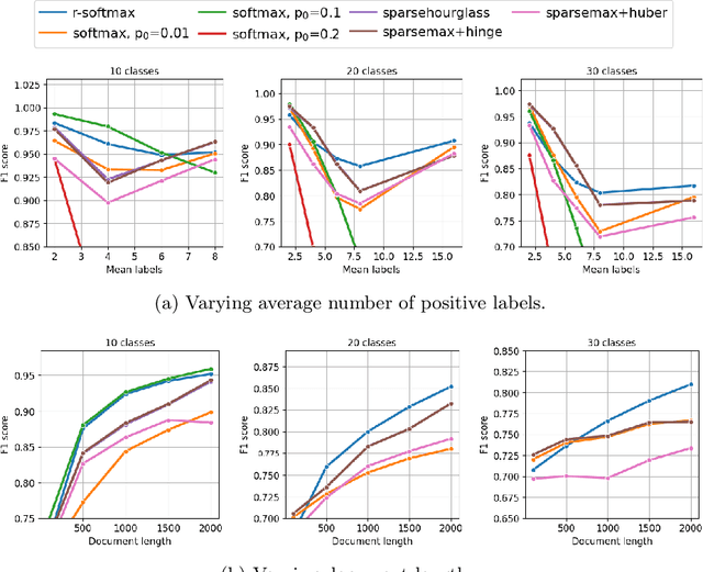 Figure 3 for r-softmax: Generalized Softmax with Controllable Sparsity Rate