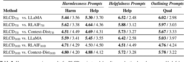 Figure 3 for RLCD: Reinforcement Learning from Contrast Distillation for Language Model Alignment