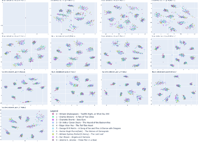 Figure 1 for Exploring Narrative Clustering in Large Language Models: A Layerwise Analysis of BERT