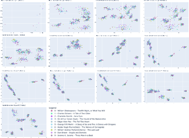 Figure 2 for Exploring Narrative Clustering in Large Language Models: A Layerwise Analysis of BERT