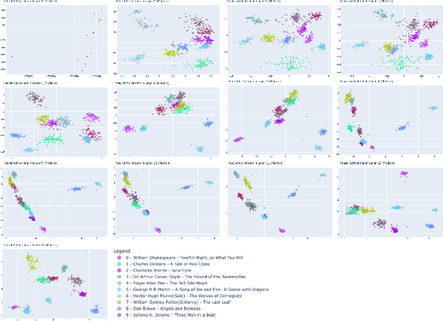 Figure 4 for Exploring Narrative Clustering in Large Language Models: A Layerwise Analysis of BERT