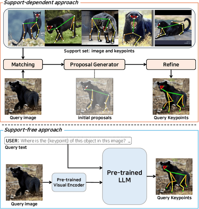 Figure 1 for CapeLLM: Support-Free Category-Agnostic Pose Estimation with Multimodal Large Language Models