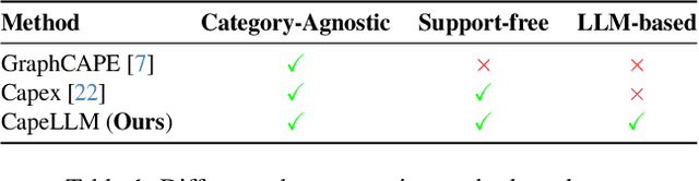 Figure 2 for CapeLLM: Support-Free Category-Agnostic Pose Estimation with Multimodal Large Language Models