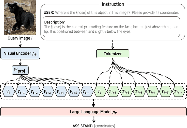 Figure 3 for CapeLLM: Support-Free Category-Agnostic Pose Estimation with Multimodal Large Language Models