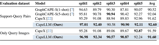 Figure 4 for CapeLLM: Support-Free Category-Agnostic Pose Estimation with Multimodal Large Language Models