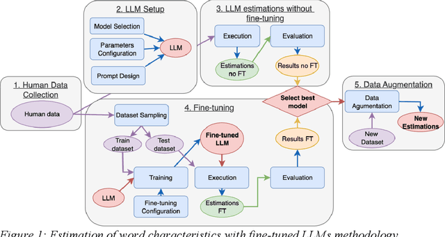 Figure 1 for Adding LLMs to the psycholinguistic norming toolbox: A practical guide to getting the most out of human ratings
