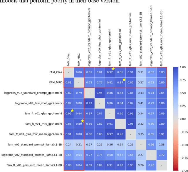 Figure 3 for Adding LLMs to the psycholinguistic norming toolbox: A practical guide to getting the most out of human ratings
