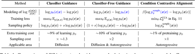 Figure 2 for Toward Guidance-Free AR Visual Generation via Condition Contrastive Alignment