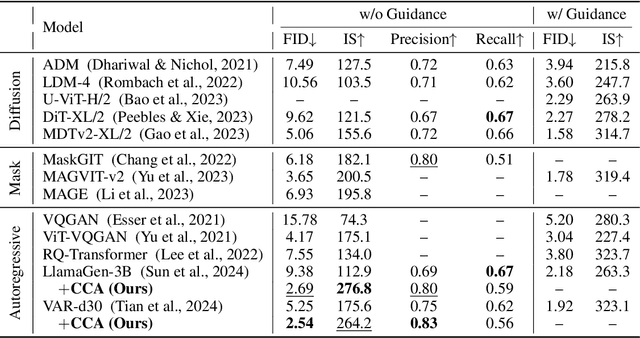 Figure 4 for Toward Guidance-Free AR Visual Generation via Condition Contrastive Alignment