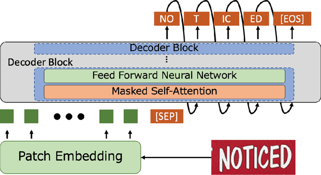 Figure 3 for DTrOCR: Decoder-only Transformer for Optical Character Recognition