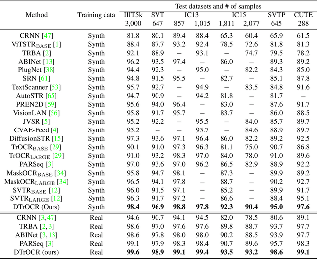 Figure 2 for DTrOCR: Decoder-only Transformer for Optical Character Recognition