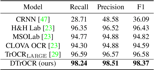 Figure 4 for DTrOCR: Decoder-only Transformer for Optical Character Recognition