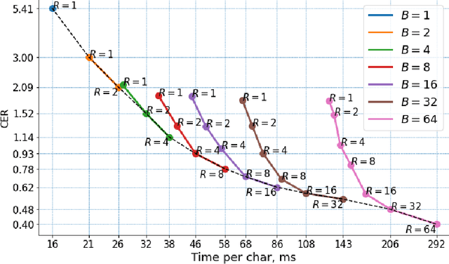 Figure 4 for Sampling and Ranking for Digital Ink Generation on a tight computational budget