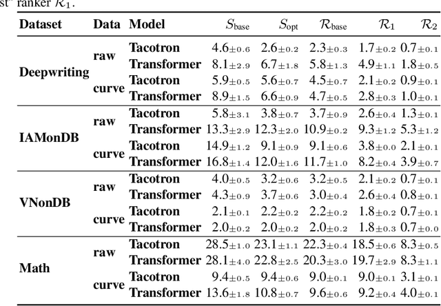 Figure 2 for Sampling and Ranking for Digital Ink Generation on a tight computational budget