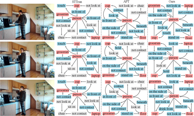 Figure 4 for Spatial-Temporal Knowledge-Embedded Transformer for Video Scene Graph Generation