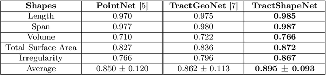 Figure 2 for TractShapeNet: Efficient Multi-Shape Learning with 3D Tractography Point Clouds