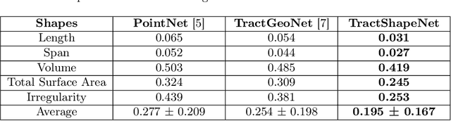 Figure 4 for TractShapeNet: Efficient Multi-Shape Learning with 3D Tractography Point Clouds