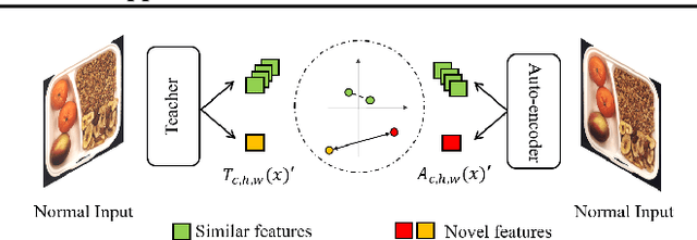 Figure 3 for Separating Novel Features for Logical Anomaly Detection: A Straightforward yet Effective Approach