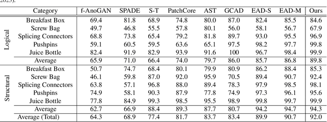 Figure 2 for Separating Novel Features for Logical Anomaly Detection: A Straightforward yet Effective Approach