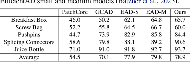 Figure 4 for Separating Novel Features for Logical Anomaly Detection: A Straightforward yet Effective Approach