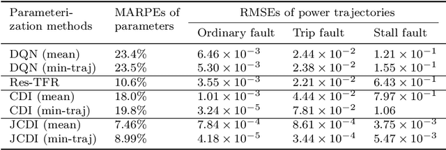 Figure 2 for Mitigating Parameter Degeneracy using Joint Conditional Diffusion Model for WECC Composite Load Model in Power Systems
