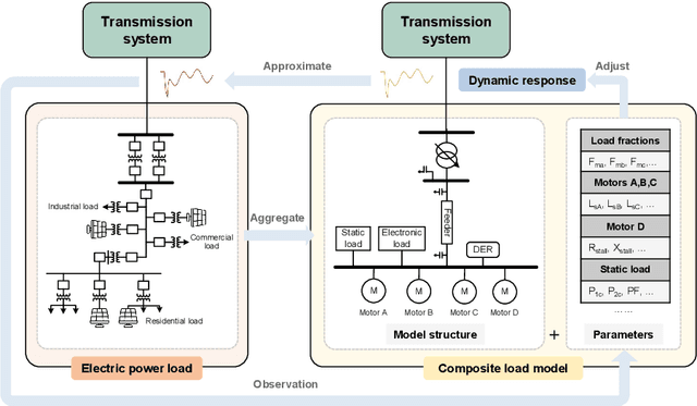 Figure 1 for Mitigating Parameter Degeneracy using Joint Conditional Diffusion Model for WECC Composite Load Model in Power Systems