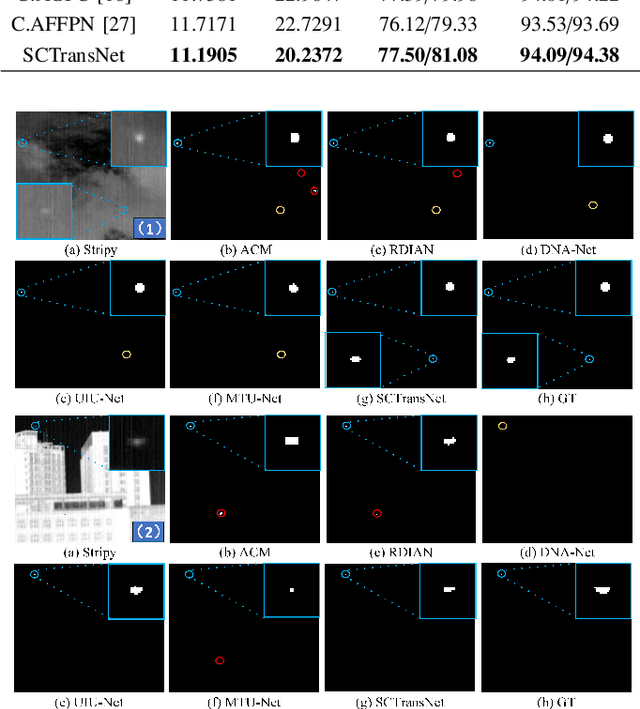 Figure 3 for SCTransNet: Spatial-channel Cross Transformer Network for Infrared Small Target Detection