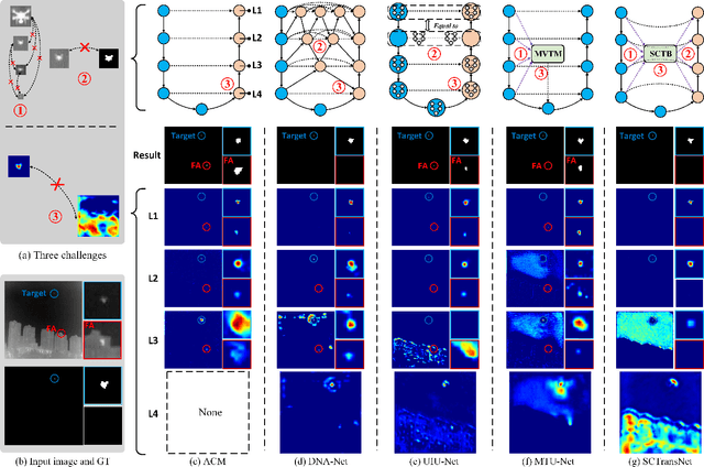 Figure 1 for SCTransNet: Spatial-channel Cross Transformer Network for Infrared Small Target Detection