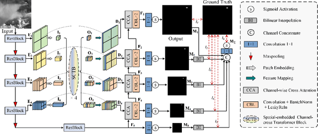 Figure 4 for SCTransNet: Spatial-channel Cross Transformer Network for Infrared Small Target Detection