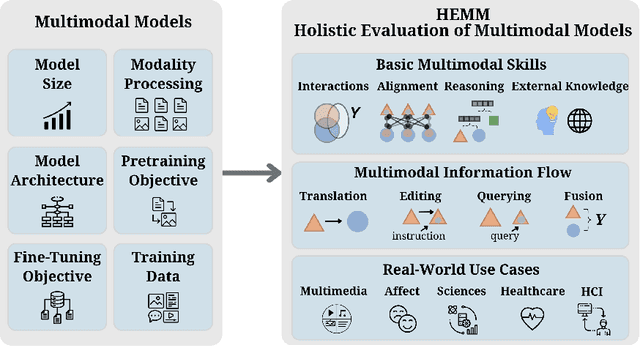 Figure 1 for HEMM: Holistic Evaluation of Multimodal Foundation Models