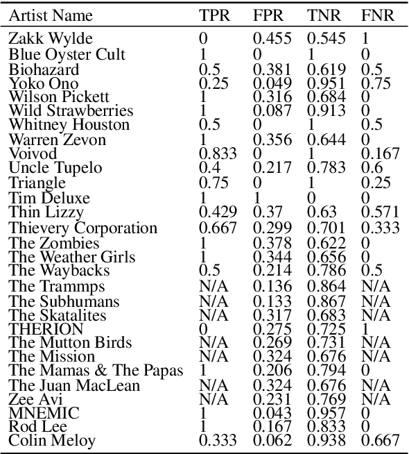 Figure 2 for Exploring Diverse Sounds: Identifying Outliers in a Music Corpus