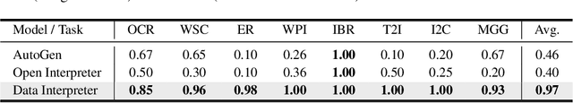 Figure 4 for Data Interpreter: An LLM Agent For Data Science