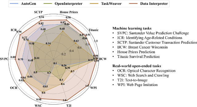 Figure 1 for Data Interpreter: An LLM Agent For Data Science