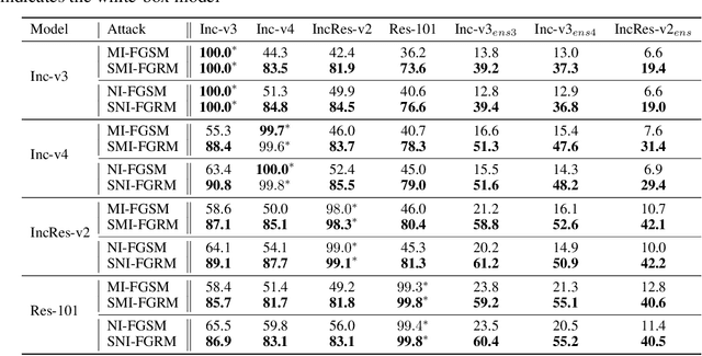 Figure 2 for Sampling-based Fast Gradient Rescaling Method for Highly Transferable Adversarial Attacks