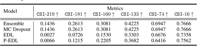 Figure 1 for Evidential Deep Learning for Probabilistic Modelling of Extreme Storm Events