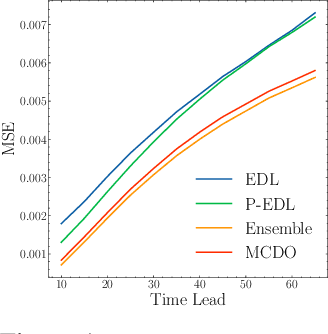 Figure 2 for Evidential Deep Learning for Probabilistic Modelling of Extreme Storm Events