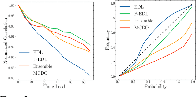 Figure 4 for Evidential Deep Learning for Probabilistic Modelling of Extreme Storm Events