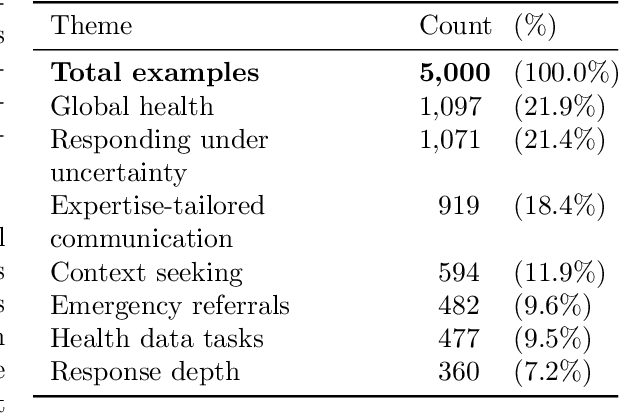 Figure 4 for HealthBench: Evaluating Large Language Models Towards Improved Human Health