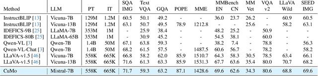 Figure 4 for CuMo: Scaling Multimodal LLM with Co-Upcycled Mixture-of-Experts