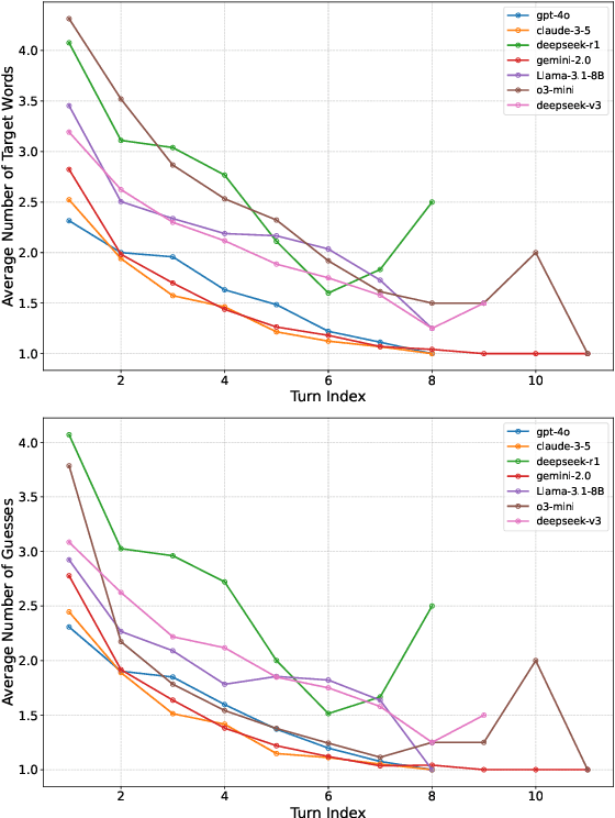 Figure 4 for Ad-hoc Concept Forming in the Game Codenames as a Means for Evaluating Large Language Models