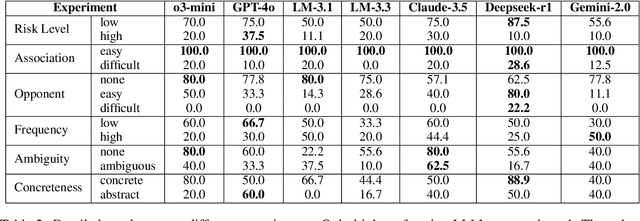 Figure 3 for Ad-hoc Concept Forming in the Game Codenames as a Means for Evaluating Large Language Models